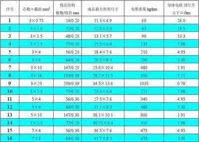 电线电缆产品选购及设计须知 从选型到验收的完整指南